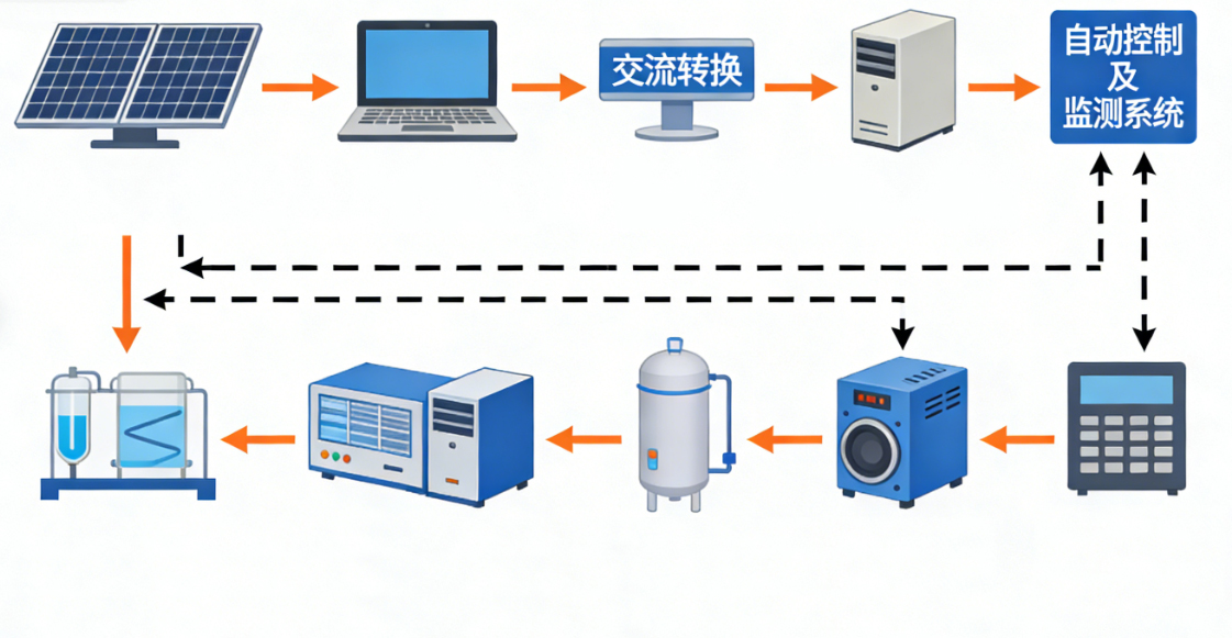 氢气储能与发电立异实训体系,氢气储能发电尝试体系